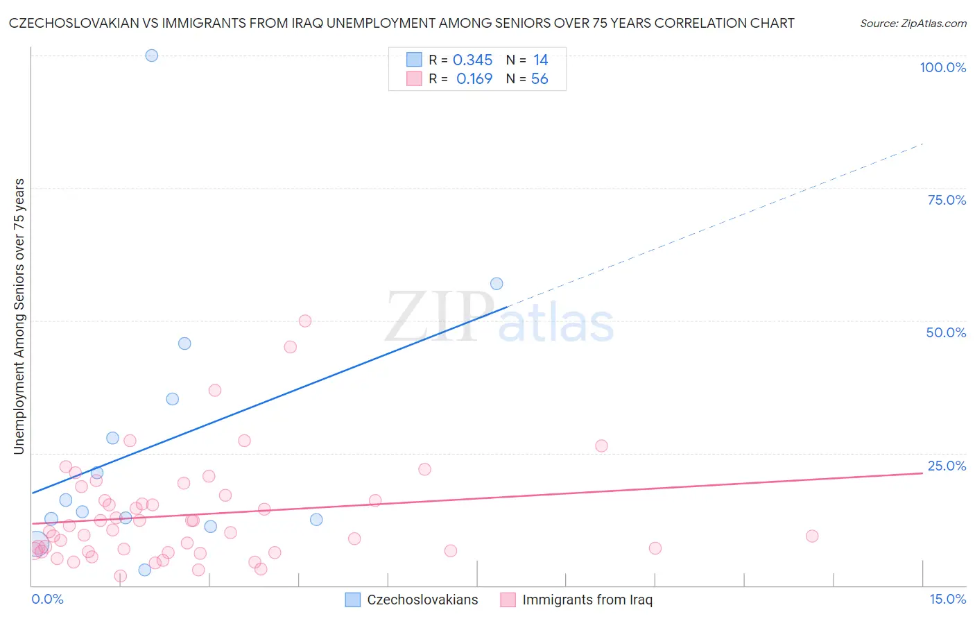 Czechoslovakian vs Immigrants from Iraq Unemployment Among Seniors over 75 years