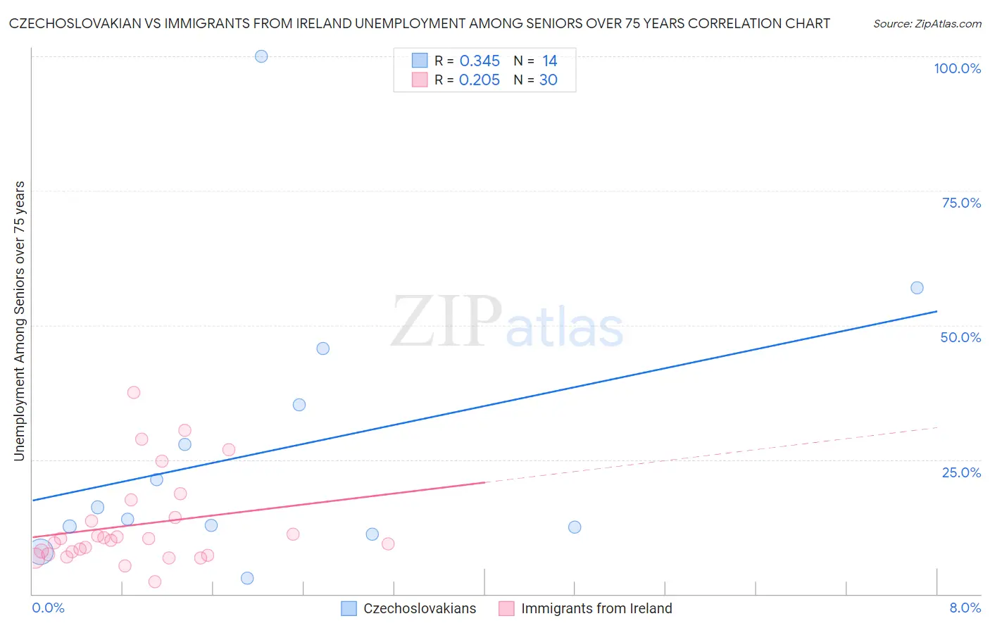 Czechoslovakian vs Immigrants from Ireland Unemployment Among Seniors over 75 years