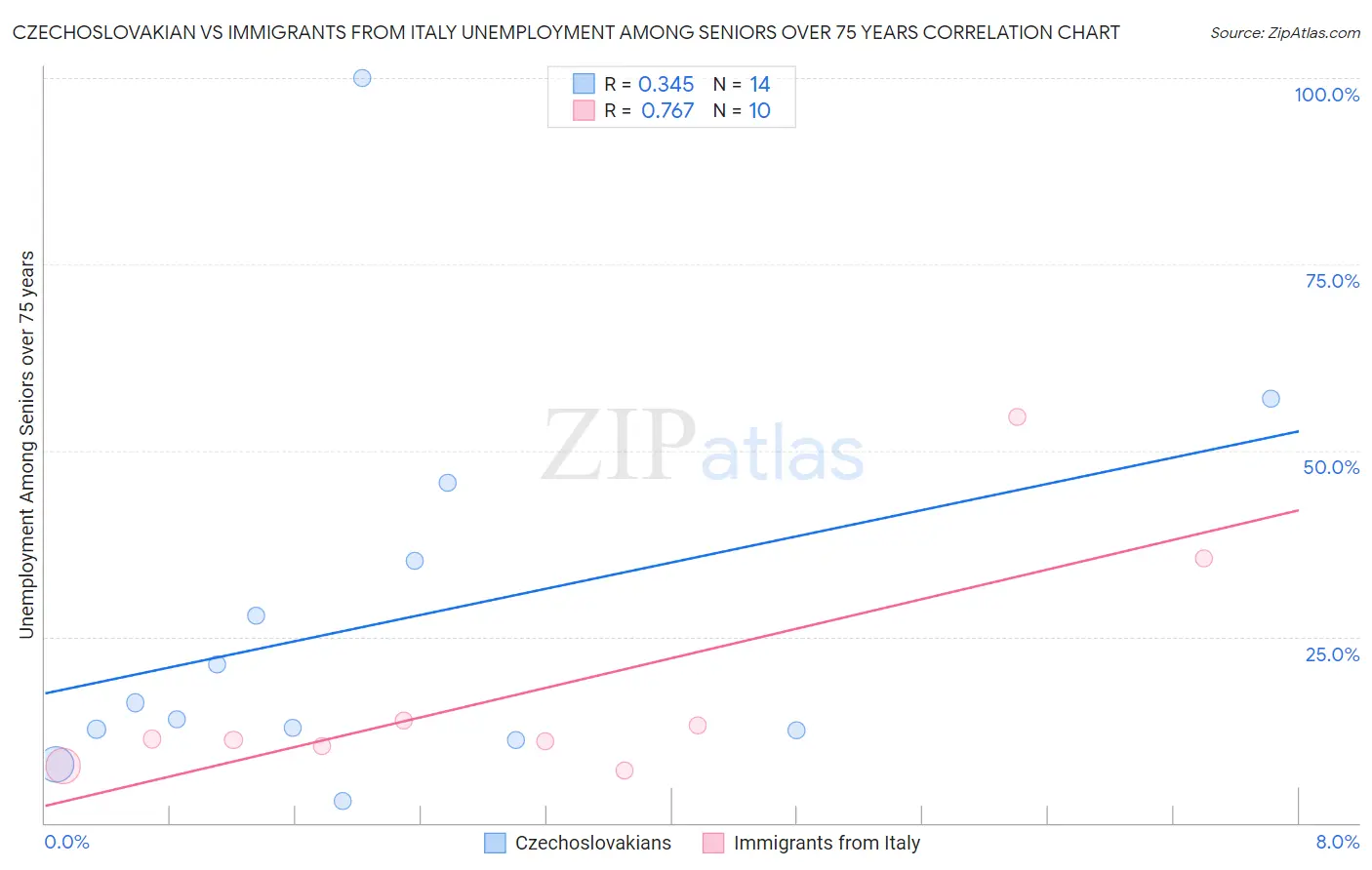 Czechoslovakian vs Immigrants from Italy Unemployment Among Seniors over 75 years