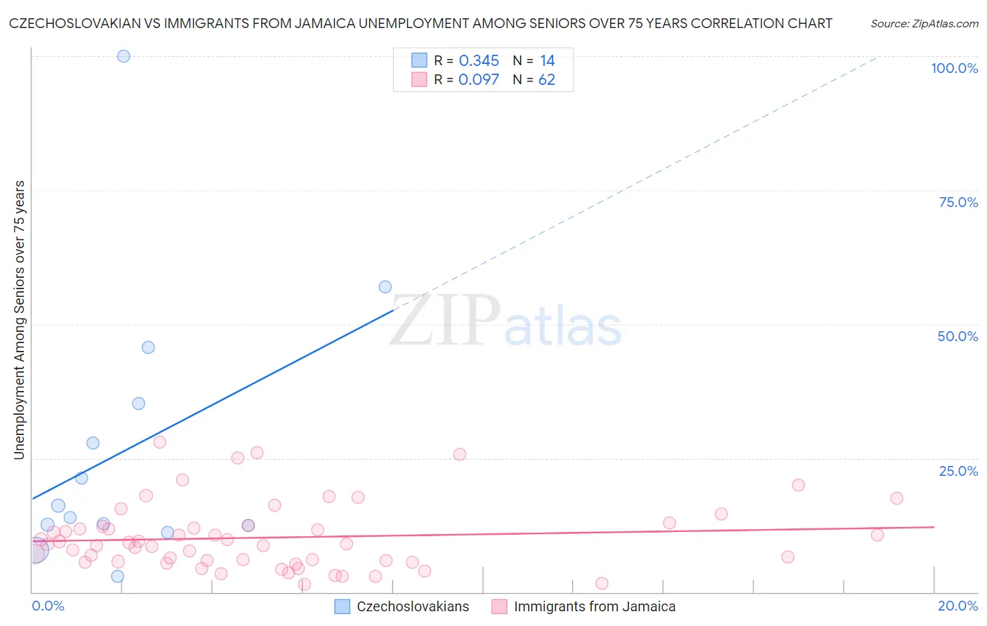 Czechoslovakian vs Immigrants from Jamaica Unemployment Among Seniors over 75 years