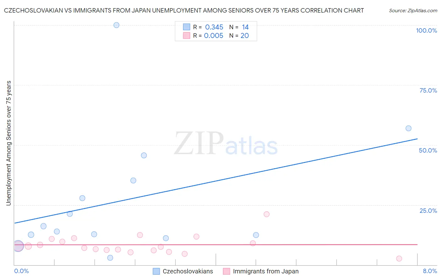 Czechoslovakian vs Immigrants from Japan Unemployment Among Seniors over 75 years