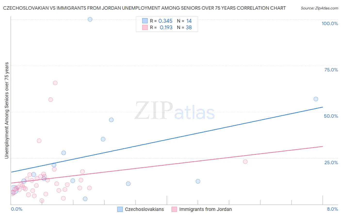 Czechoslovakian vs Immigrants from Jordan Unemployment Among Seniors over 75 years