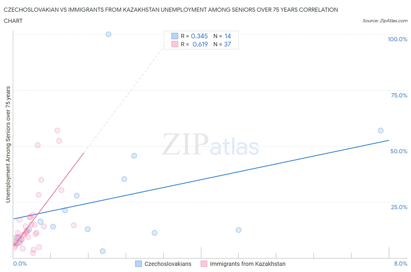 Czechoslovakian vs Immigrants from Kazakhstan Unemployment Among Seniors over 75 years