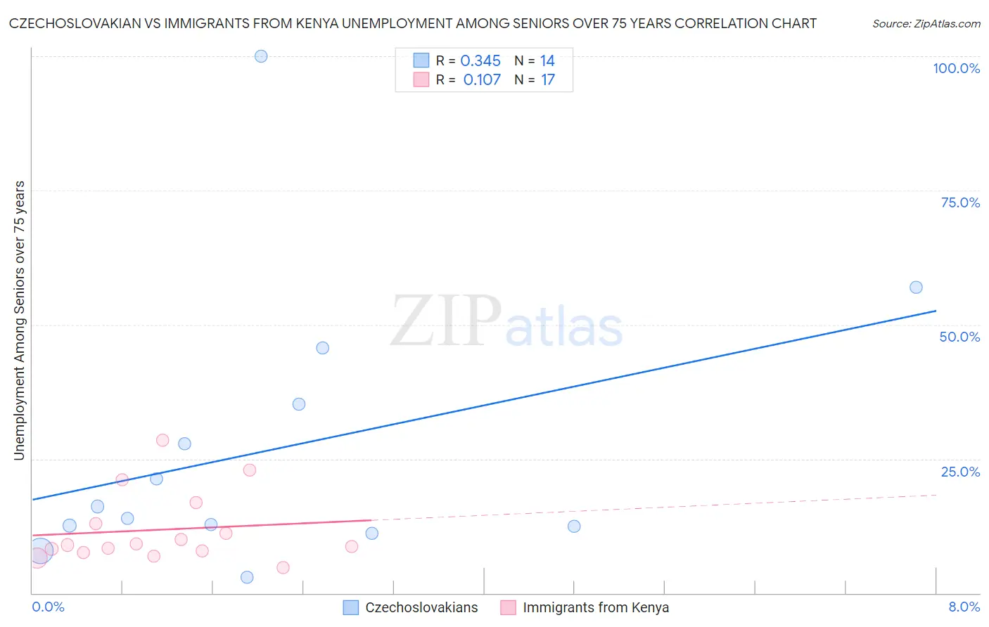 Czechoslovakian vs Immigrants from Kenya Unemployment Among Seniors over 75 years