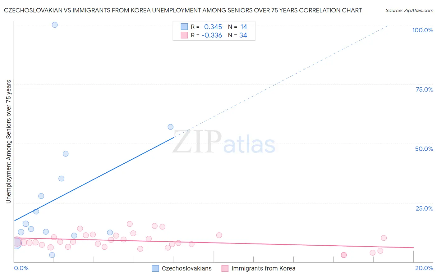 Czechoslovakian vs Immigrants from Korea Unemployment Among Seniors over 75 years