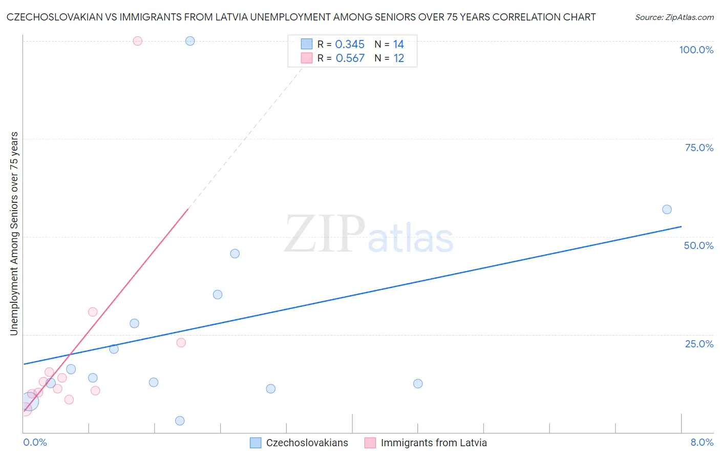 Czechoslovakian vs Immigrants from Latvia Unemployment Among Seniors over 75 years