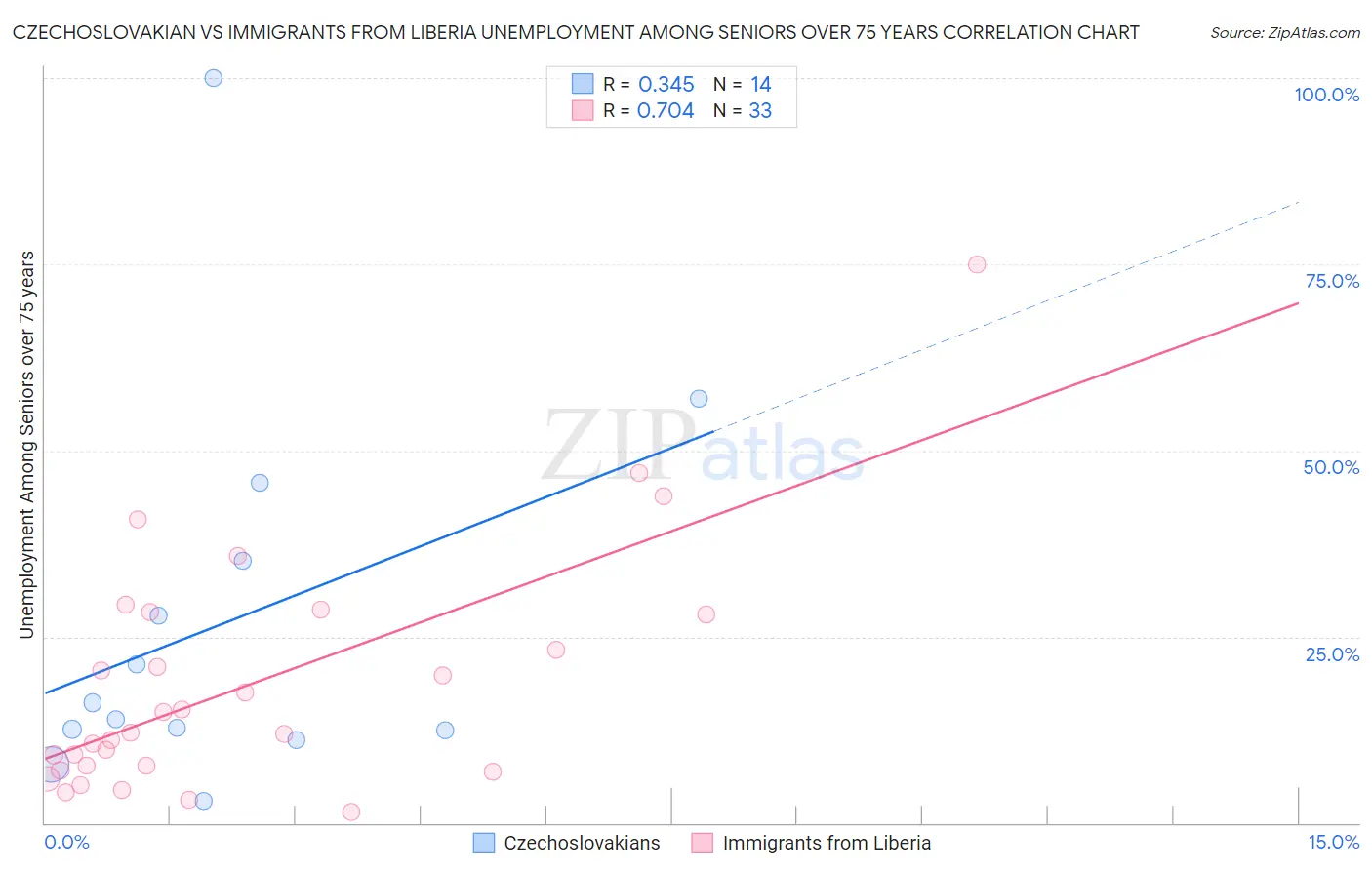 Czechoslovakian vs Immigrants from Liberia Unemployment Among Seniors over 75 years