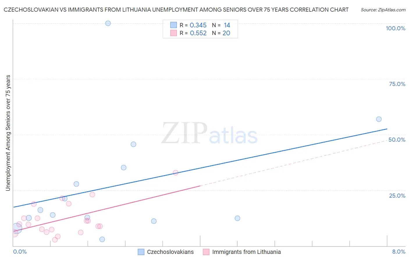 Czechoslovakian vs Immigrants from Lithuania Unemployment Among Seniors over 75 years