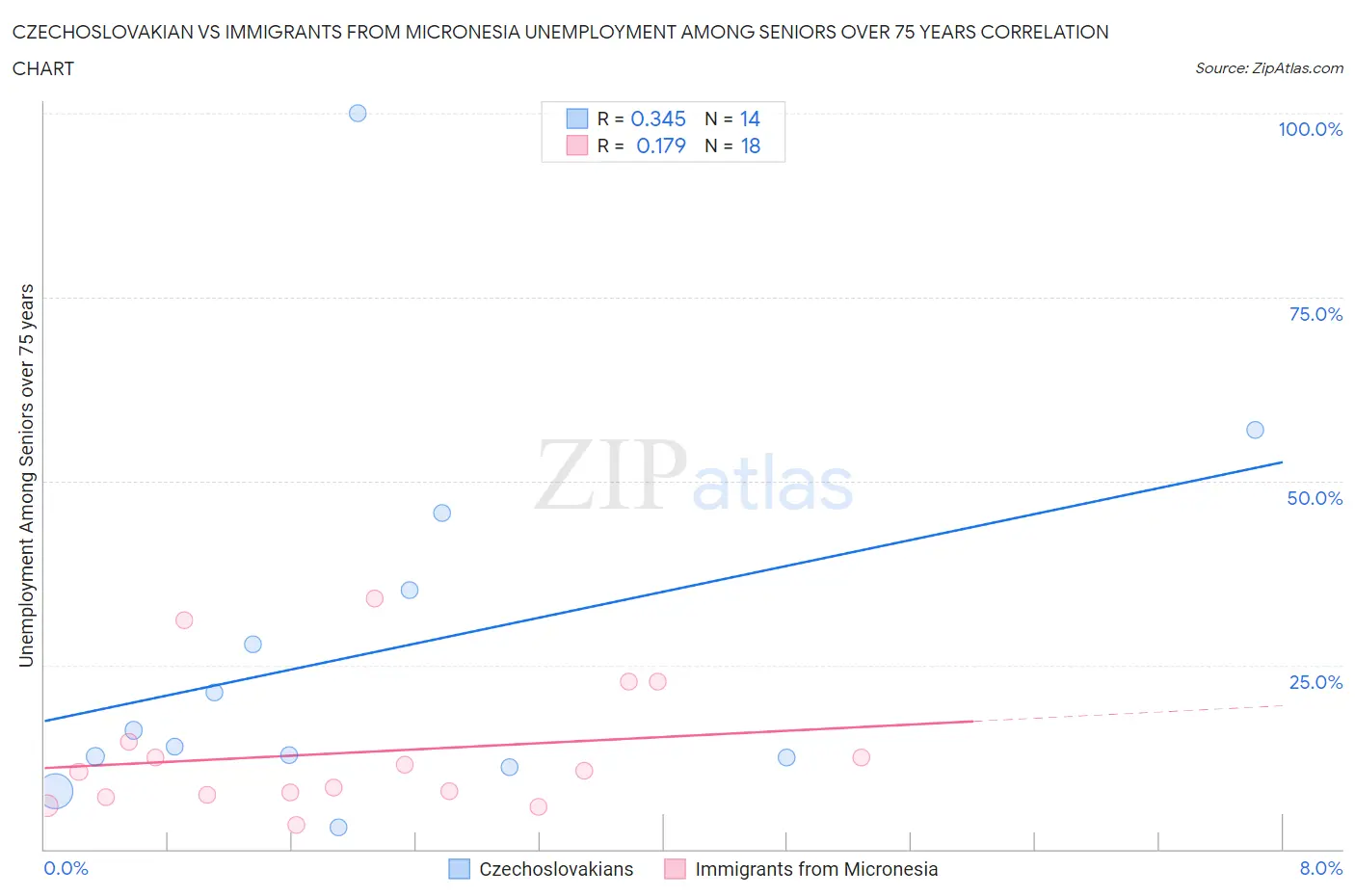Czechoslovakian vs Immigrants from Micronesia Unemployment Among Seniors over 75 years