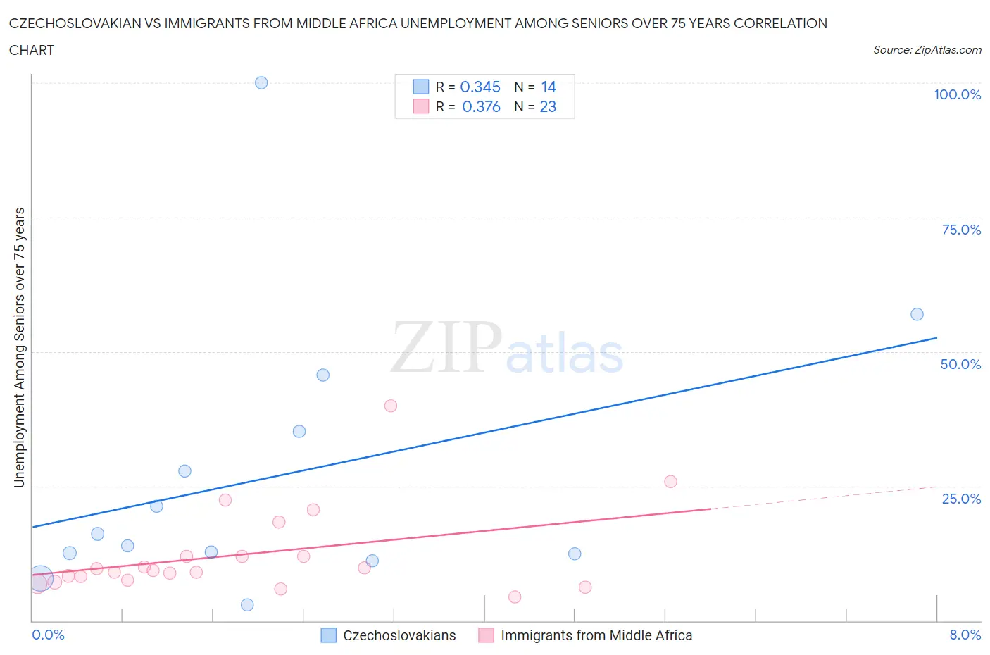Czechoslovakian vs Immigrants from Middle Africa Unemployment Among Seniors over 75 years