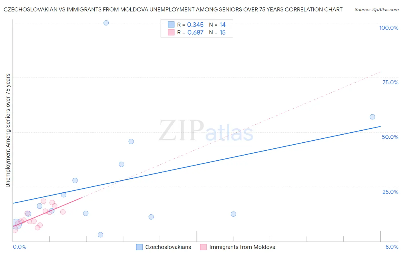 Czechoslovakian vs Immigrants from Moldova Unemployment Among Seniors over 75 years