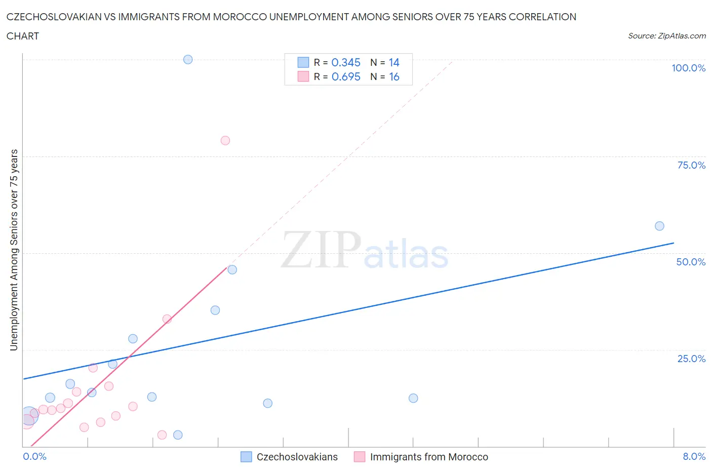 Czechoslovakian vs Immigrants from Morocco Unemployment Among Seniors over 75 years