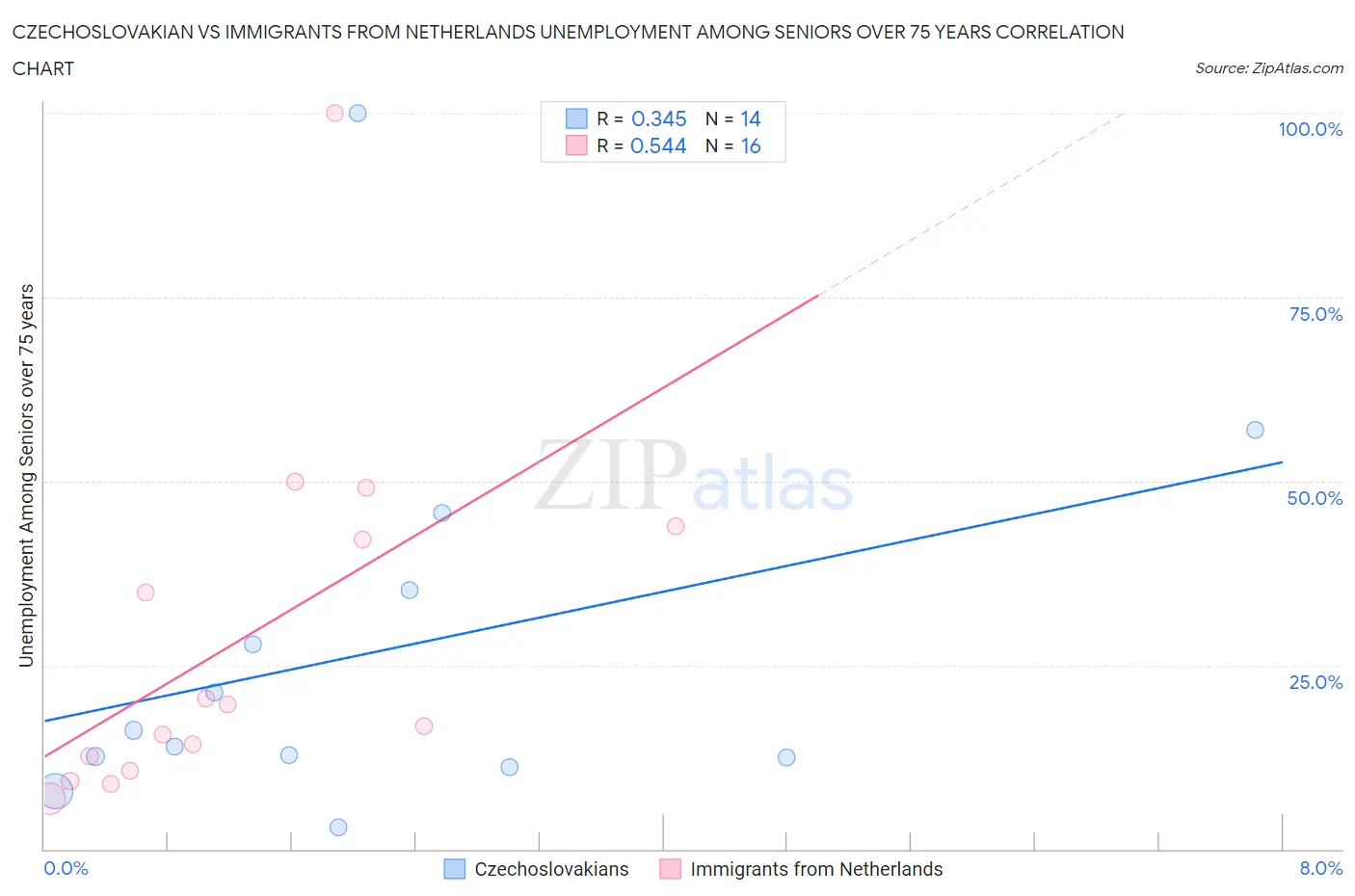 Czechoslovakian vs Immigrants from Netherlands Unemployment Among Seniors over 75 years
