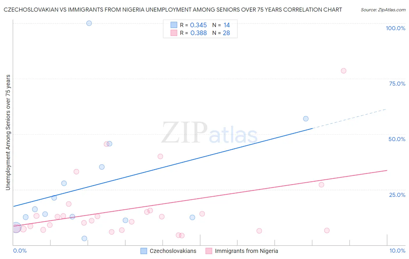 Czechoslovakian vs Immigrants from Nigeria Unemployment Among Seniors over 75 years