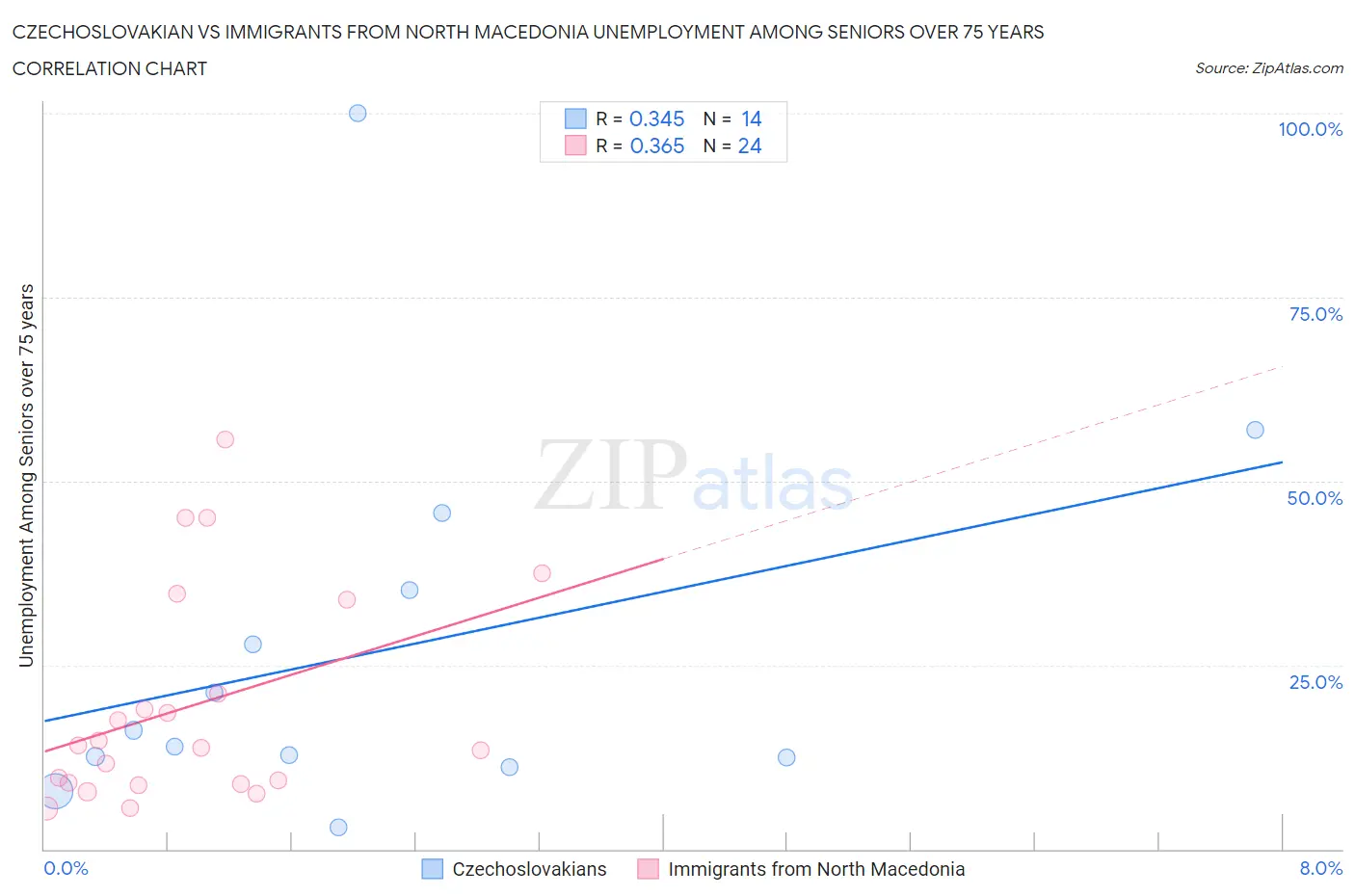 Czechoslovakian vs Immigrants from North Macedonia Unemployment Among Seniors over 75 years