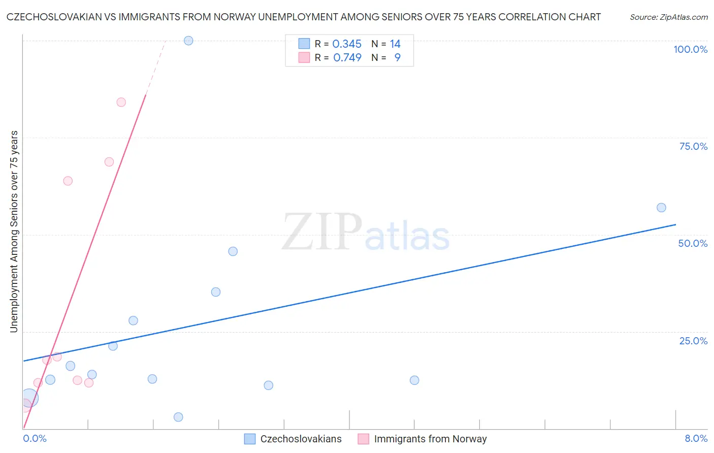 Czechoslovakian vs Immigrants from Norway Unemployment Among Seniors over 75 years