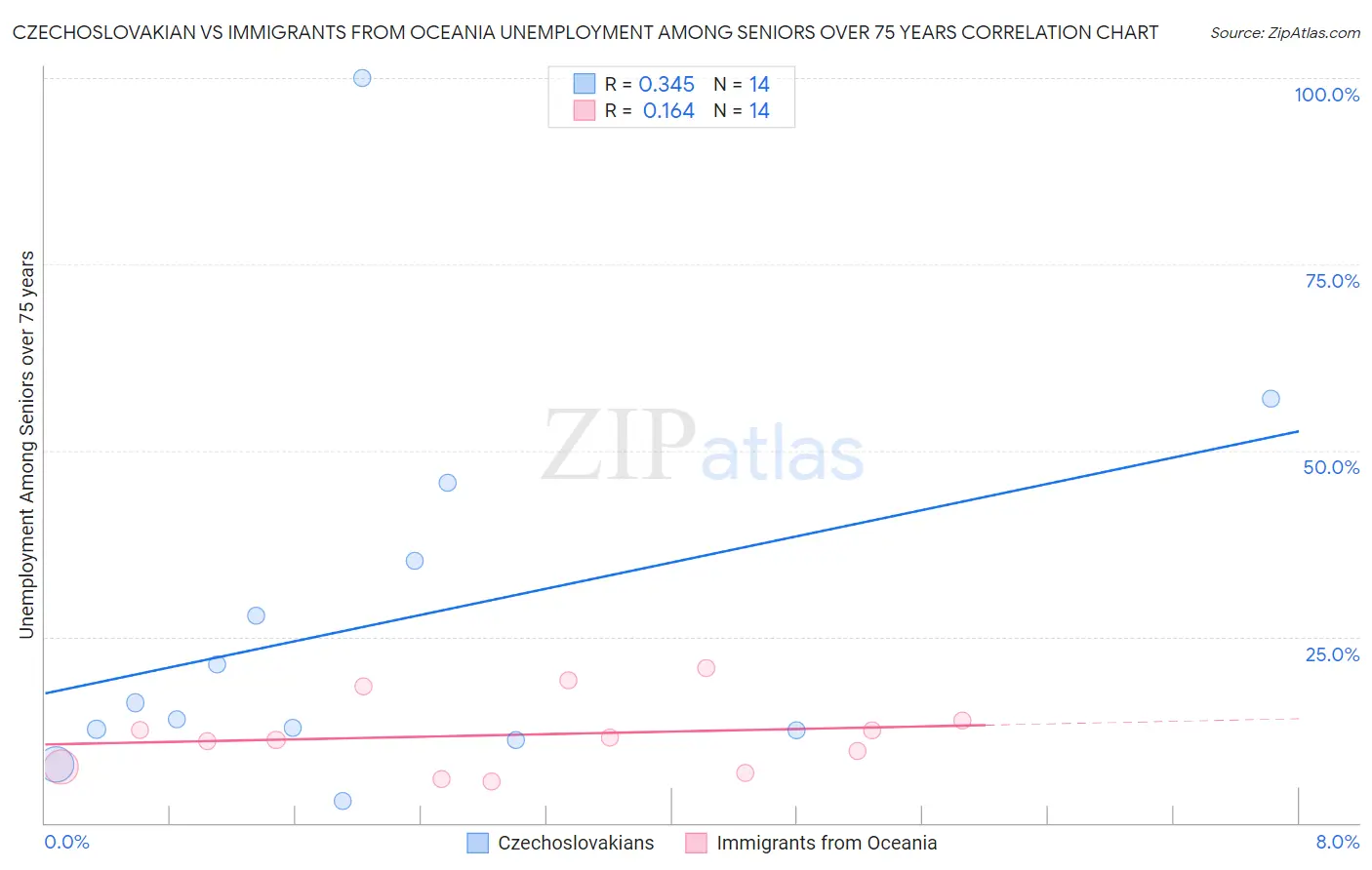 Czechoslovakian vs Immigrants from Oceania Unemployment Among Seniors over 75 years