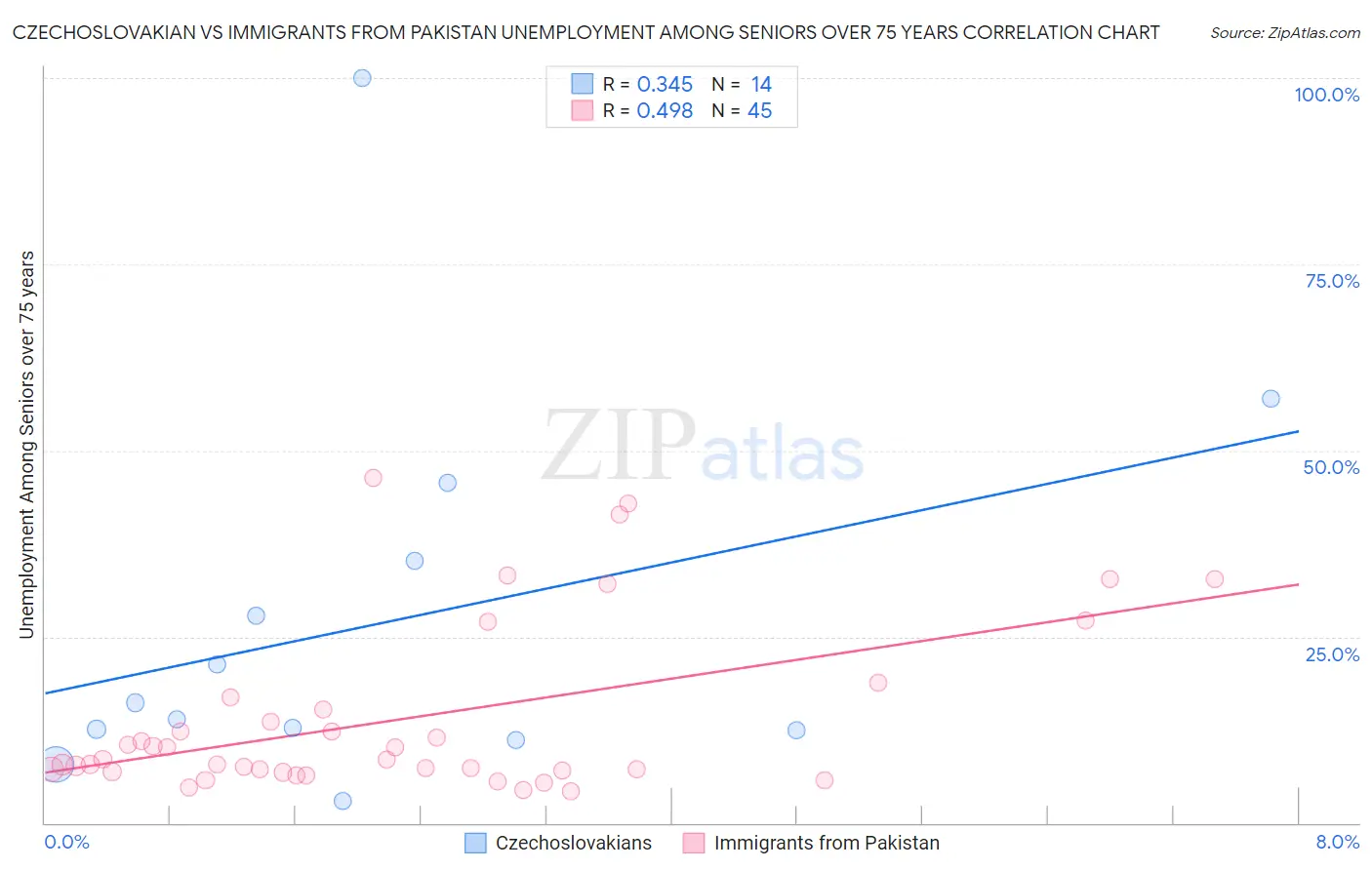 Czechoslovakian vs Immigrants from Pakistan Unemployment Among Seniors over 75 years