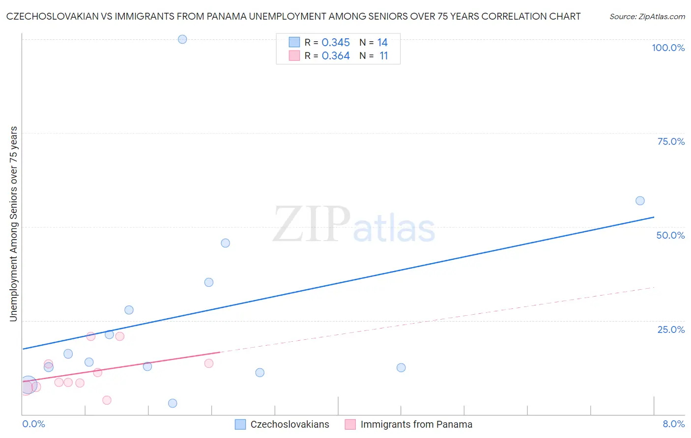 Czechoslovakian vs Immigrants from Panama Unemployment Among Seniors over 75 years