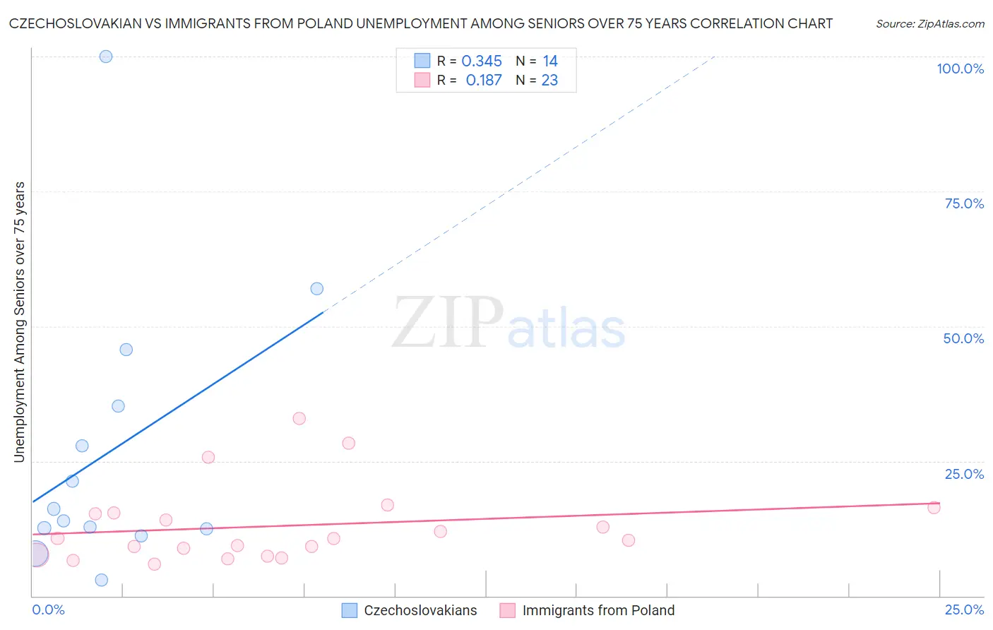 Czechoslovakian vs Immigrants from Poland Unemployment Among Seniors over 75 years