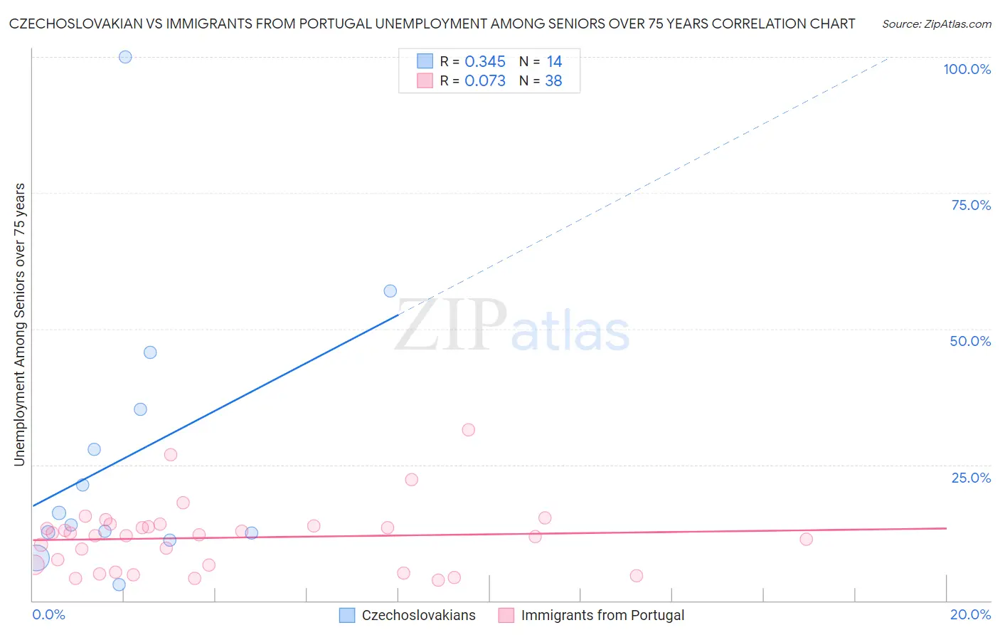 Czechoslovakian vs Immigrants from Portugal Unemployment Among Seniors over 75 years