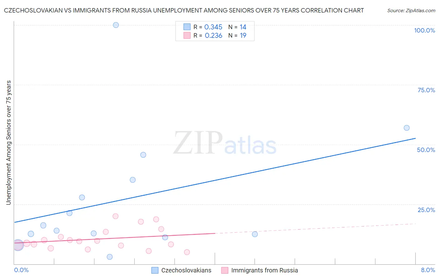 Czechoslovakian vs Immigrants from Russia Unemployment Among Seniors over 75 years