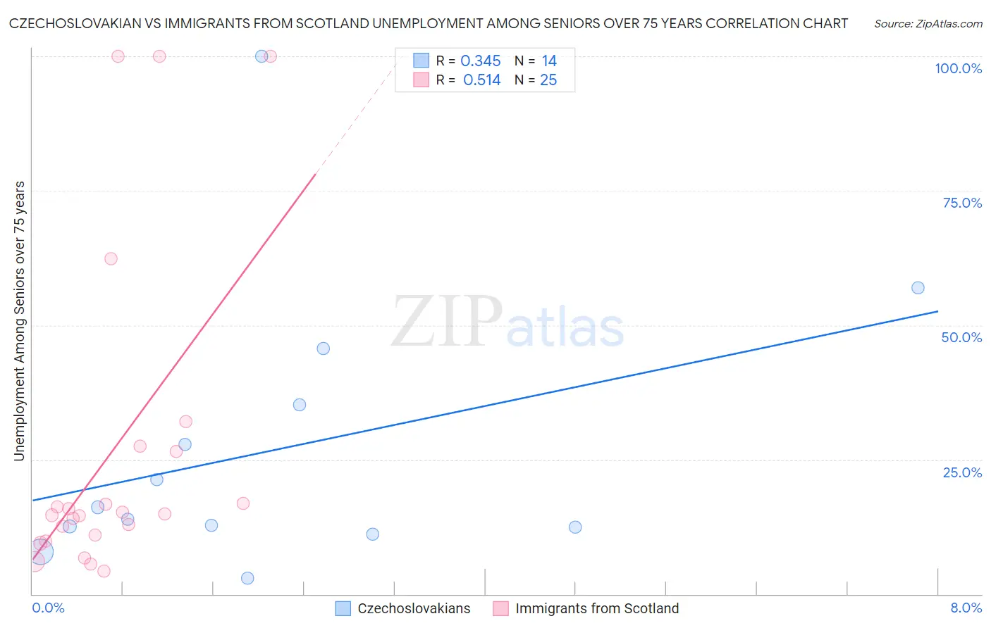 Czechoslovakian vs Immigrants from Scotland Unemployment Among Seniors over 75 years