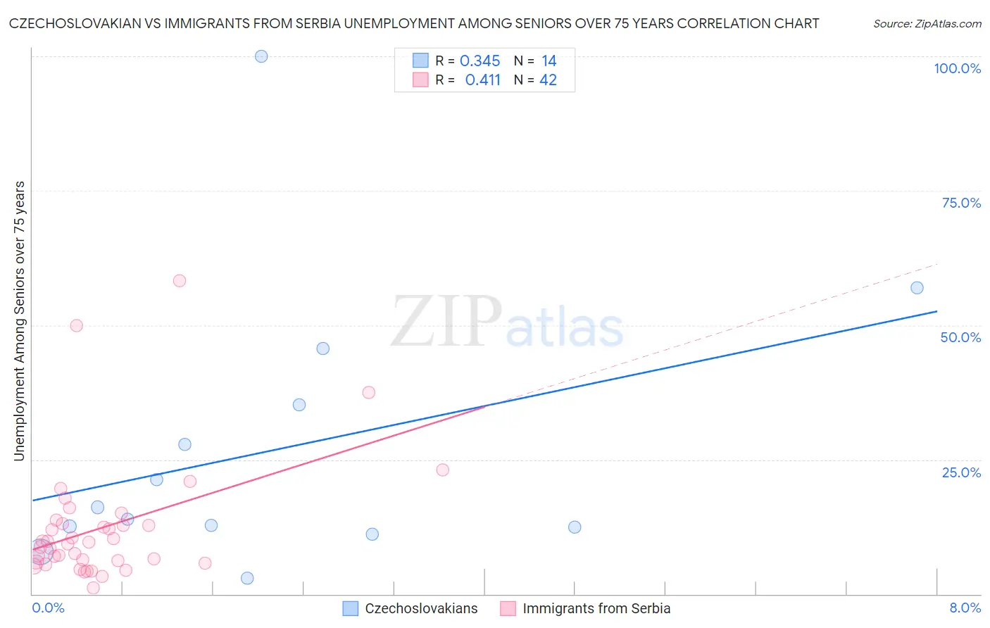 Czechoslovakian vs Immigrants from Serbia Unemployment Among Seniors over 75 years