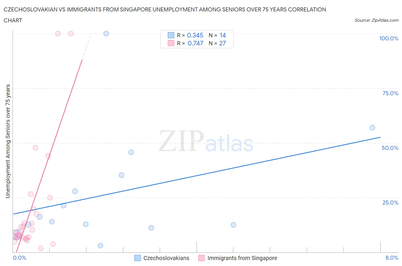 Czechoslovakian vs Immigrants from Singapore Unemployment Among Seniors over 75 years
