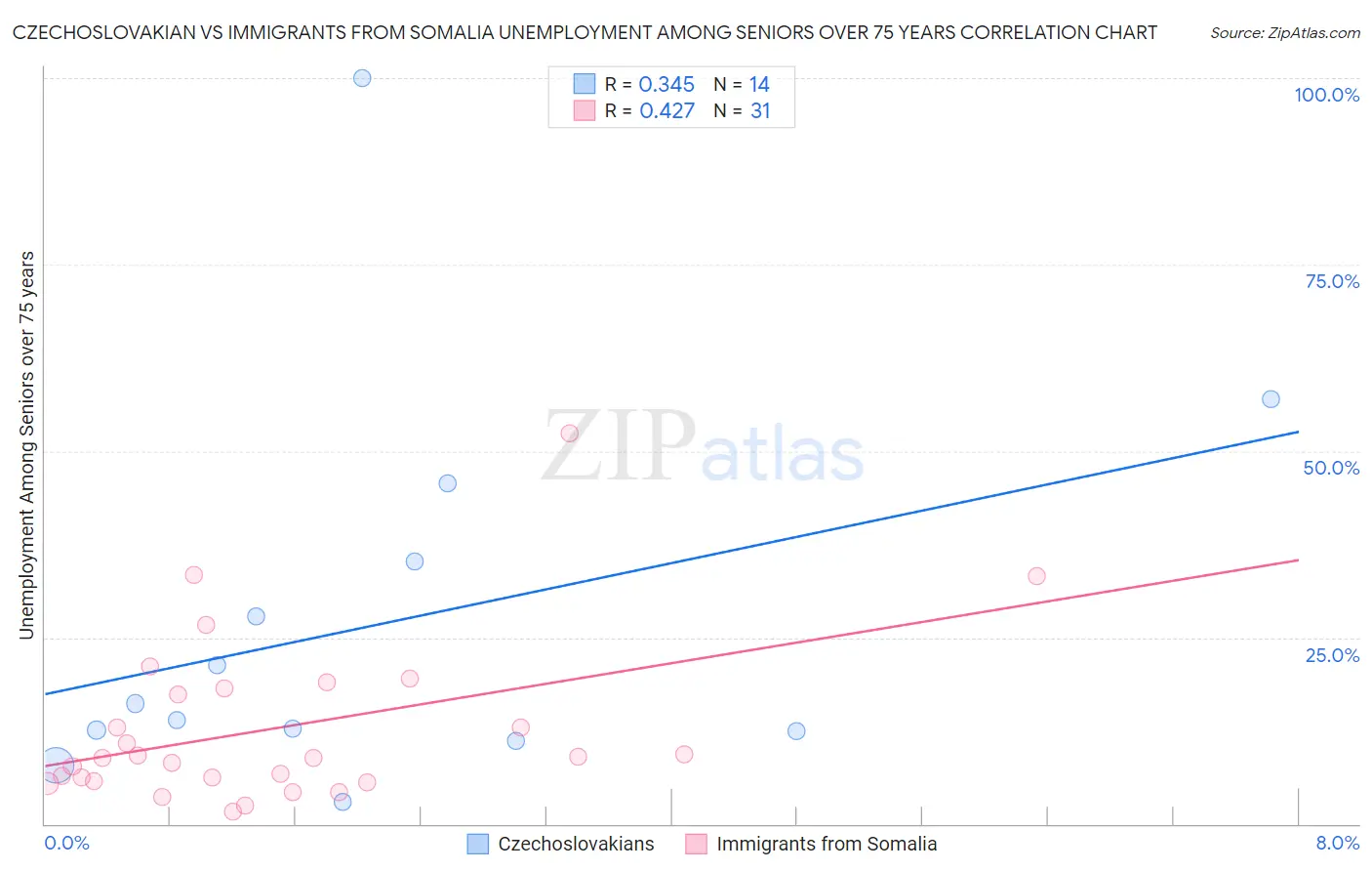 Czechoslovakian vs Immigrants from Somalia Unemployment Among Seniors over 75 years