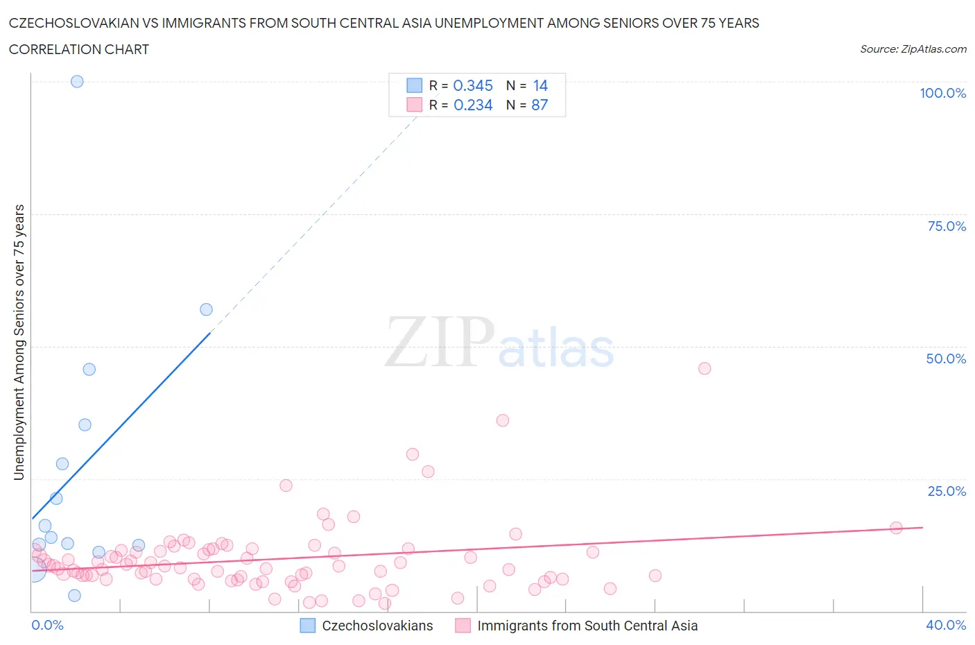 Czechoslovakian vs Immigrants from South Central Asia Unemployment Among Seniors over 75 years