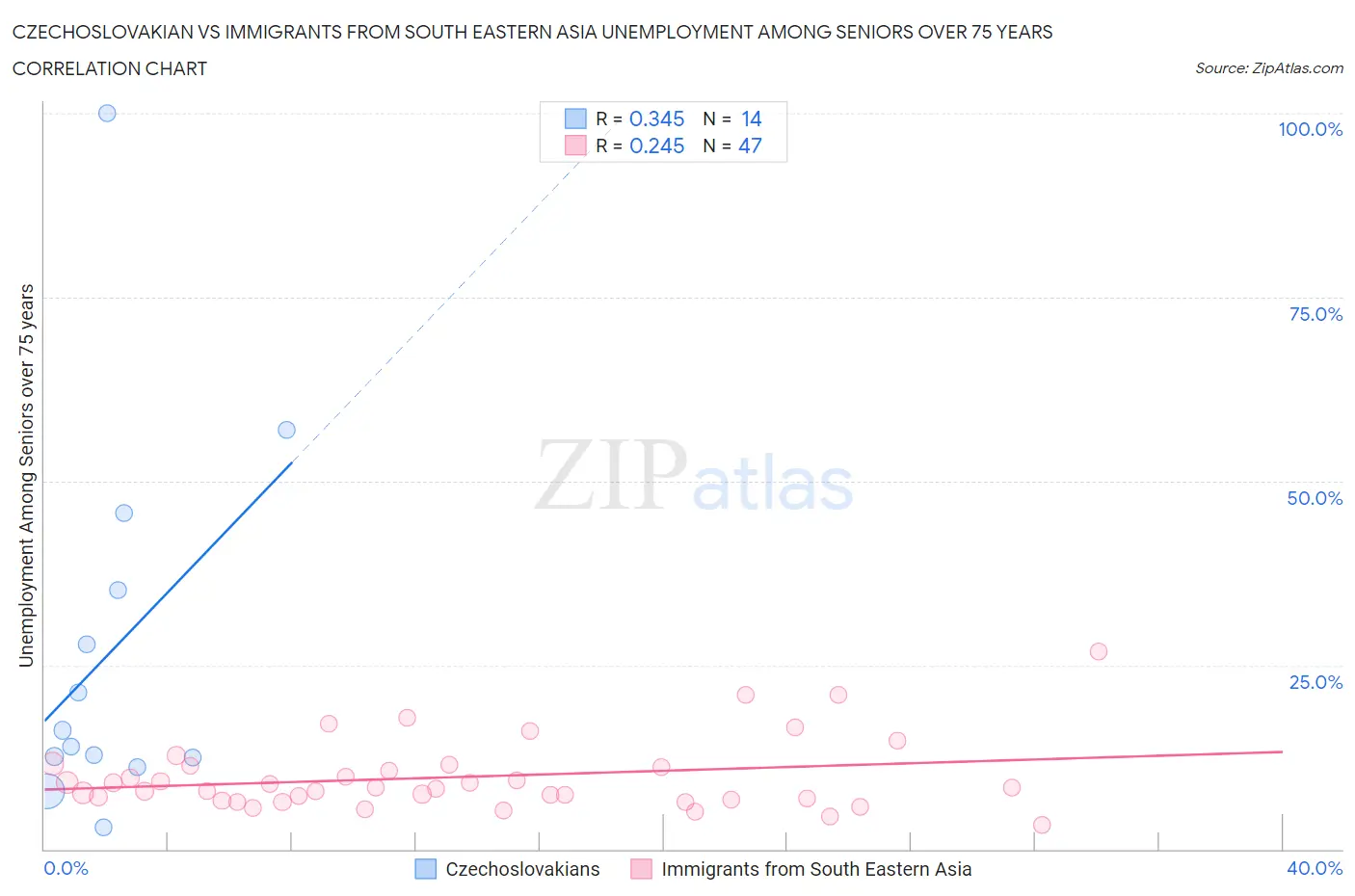 Czechoslovakian vs Immigrants from South Eastern Asia Unemployment Among Seniors over 75 years