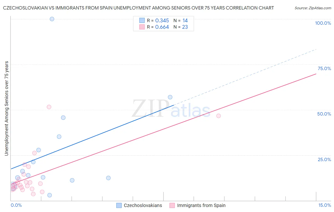 Czechoslovakian vs Immigrants from Spain Unemployment Among Seniors over 75 years