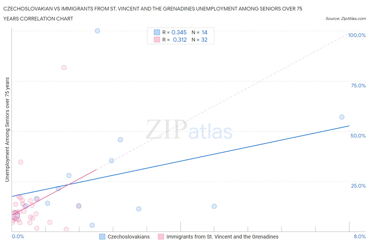 Czechoslovakian vs Immigrants from St. Vincent and the Grenadines Unemployment Among Seniors over 75 years