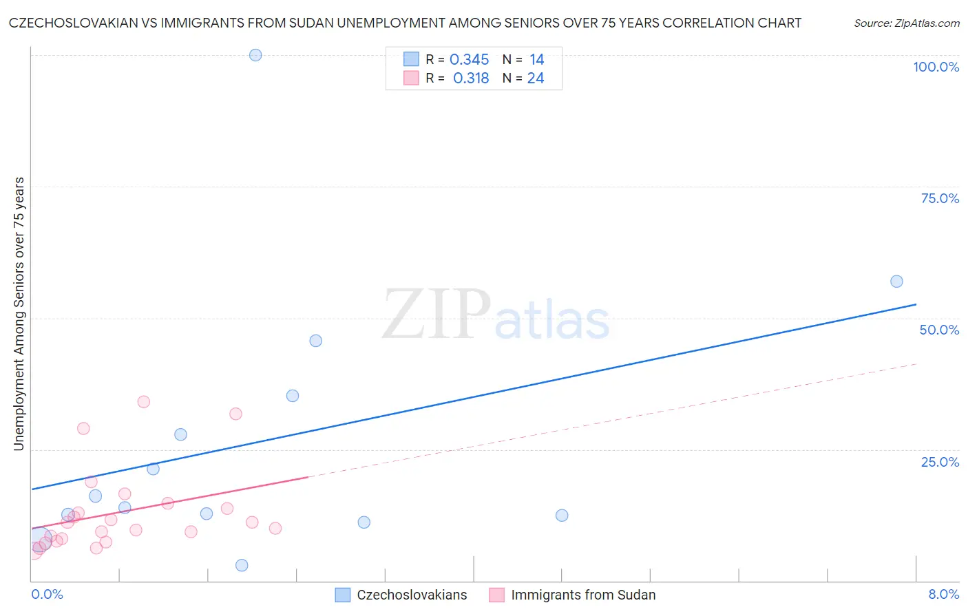Czechoslovakian vs Immigrants from Sudan Unemployment Among Seniors over 75 years