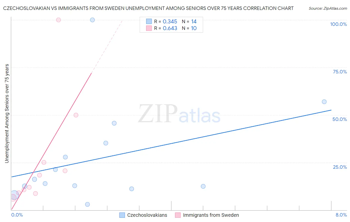 Czechoslovakian vs Immigrants from Sweden Unemployment Among Seniors over 75 years