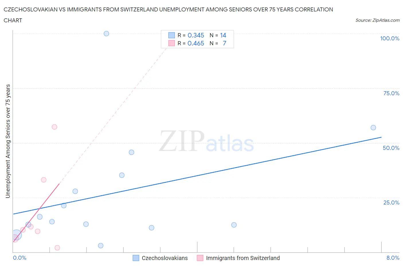 Czechoslovakian vs Immigrants from Switzerland Unemployment Among Seniors over 75 years