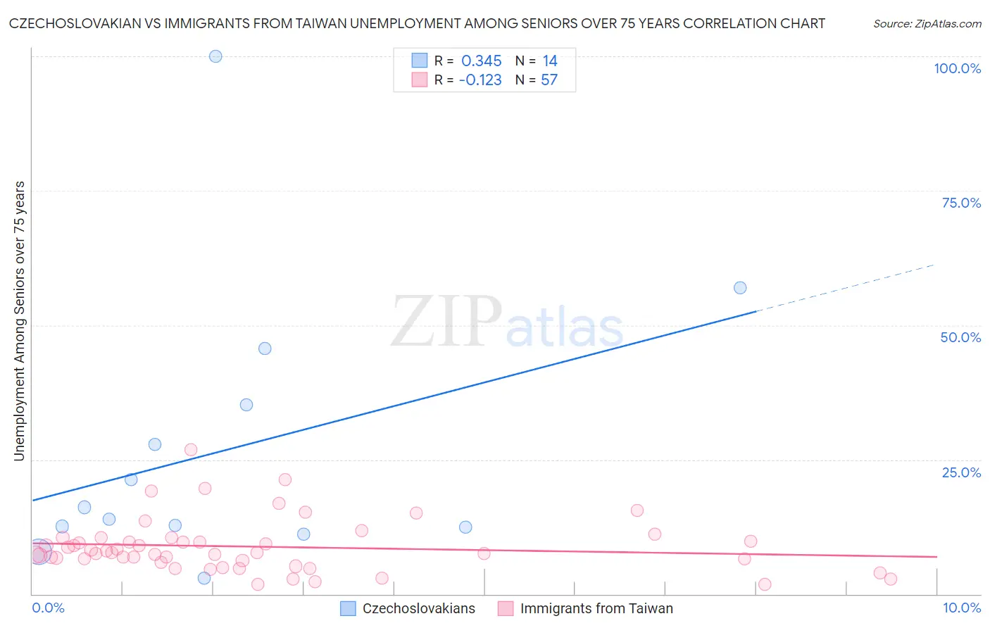 Czechoslovakian vs Immigrants from Taiwan Unemployment Among Seniors over 75 years