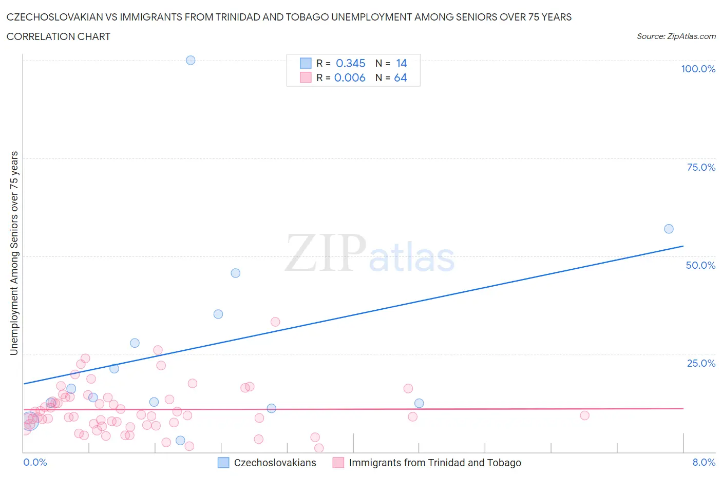 Czechoslovakian vs Immigrants from Trinidad and Tobago Unemployment Among Seniors over 75 years