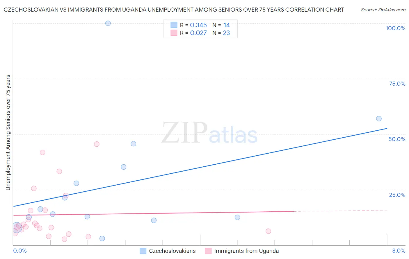 Czechoslovakian vs Immigrants from Uganda Unemployment Among Seniors over 75 years