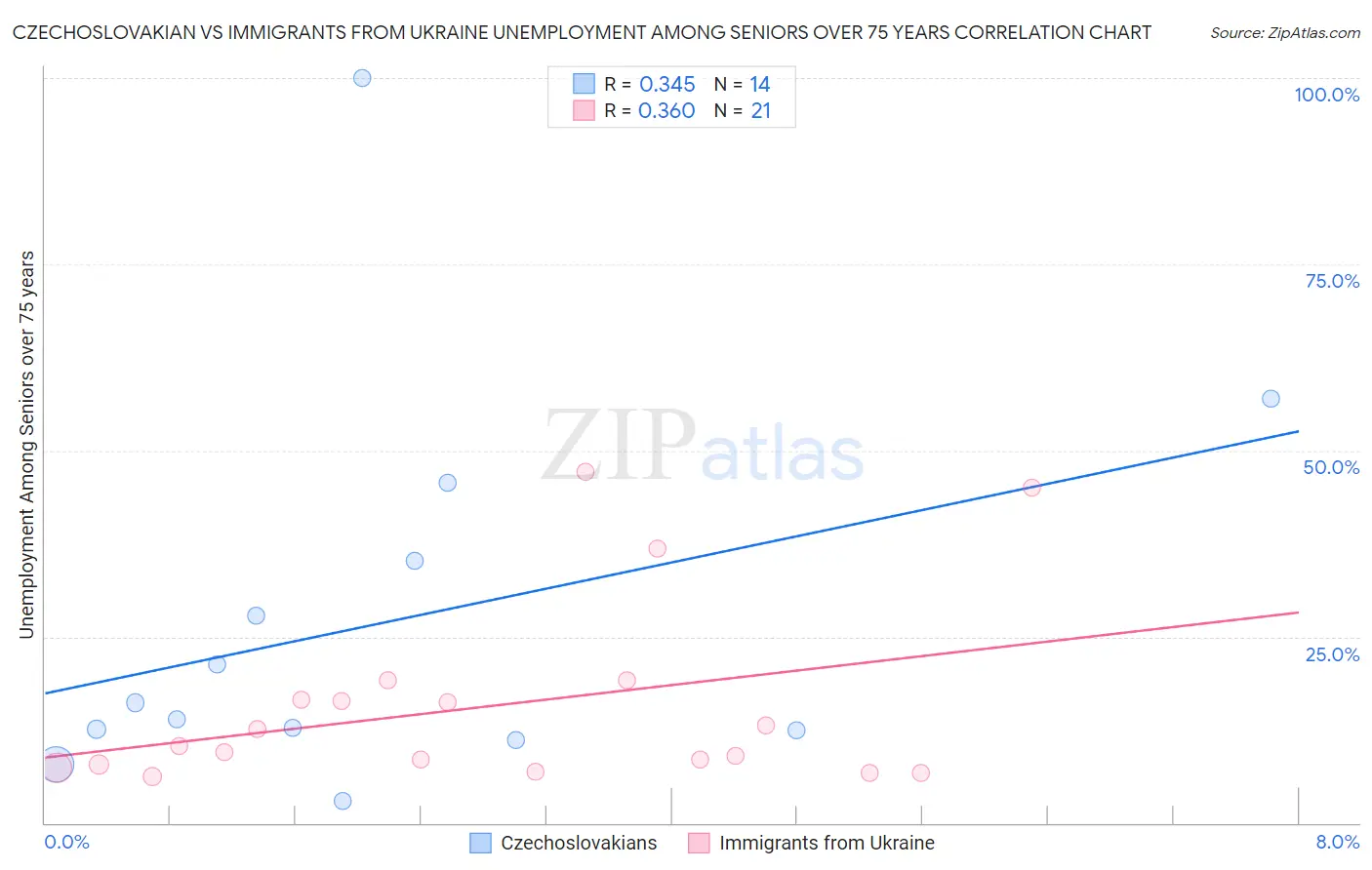 Czechoslovakian vs Immigrants from Ukraine Unemployment Among Seniors over 75 years