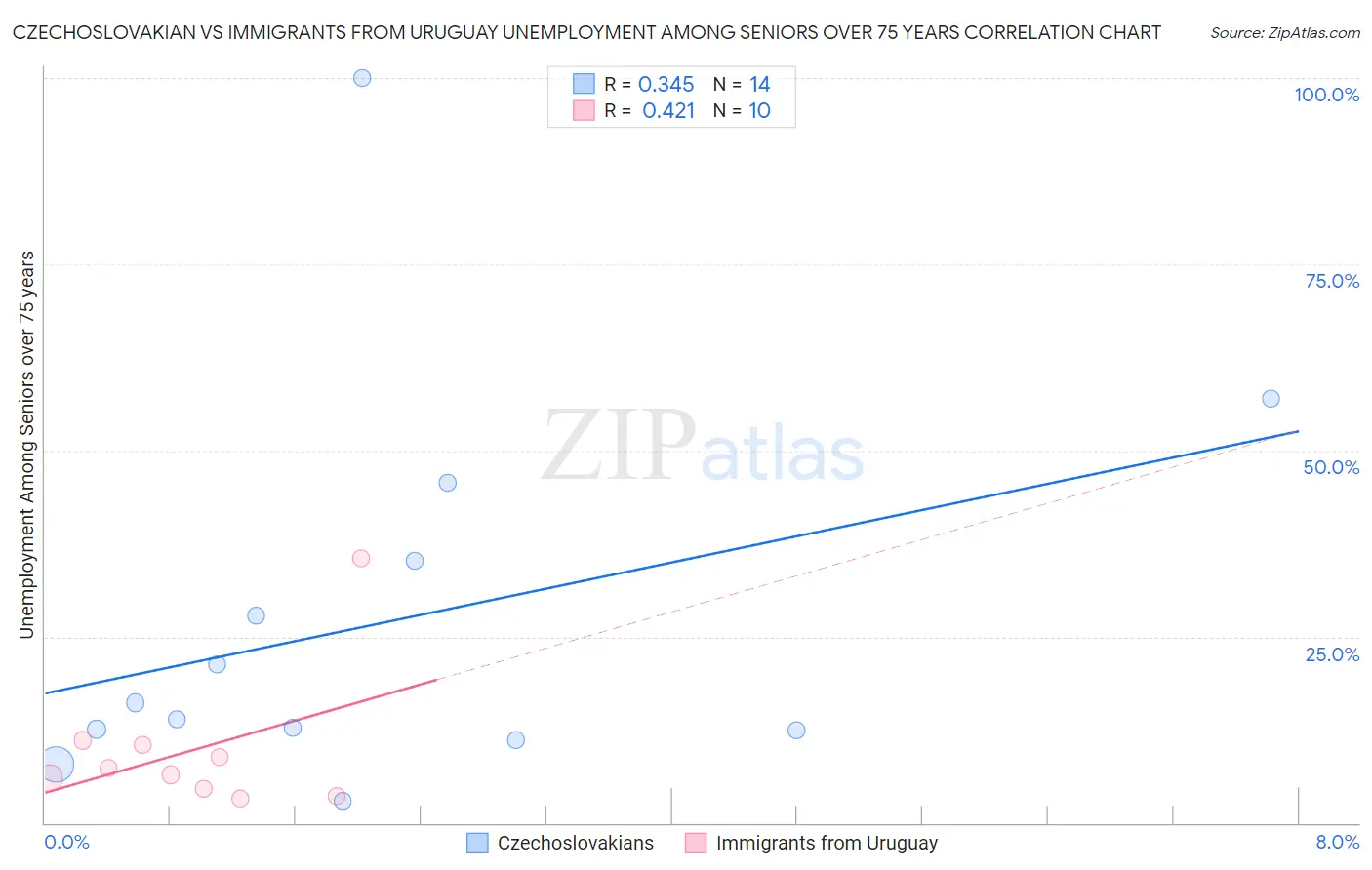 Czechoslovakian vs Immigrants from Uruguay Unemployment Among Seniors over 75 years