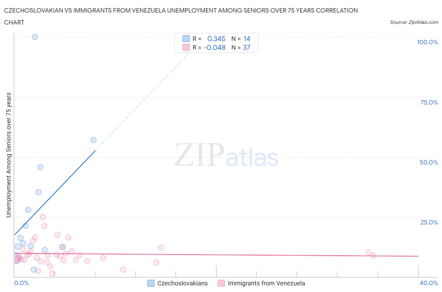 Czechoslovakian vs Immigrants from Venezuela Unemployment Among Seniors over 75 years