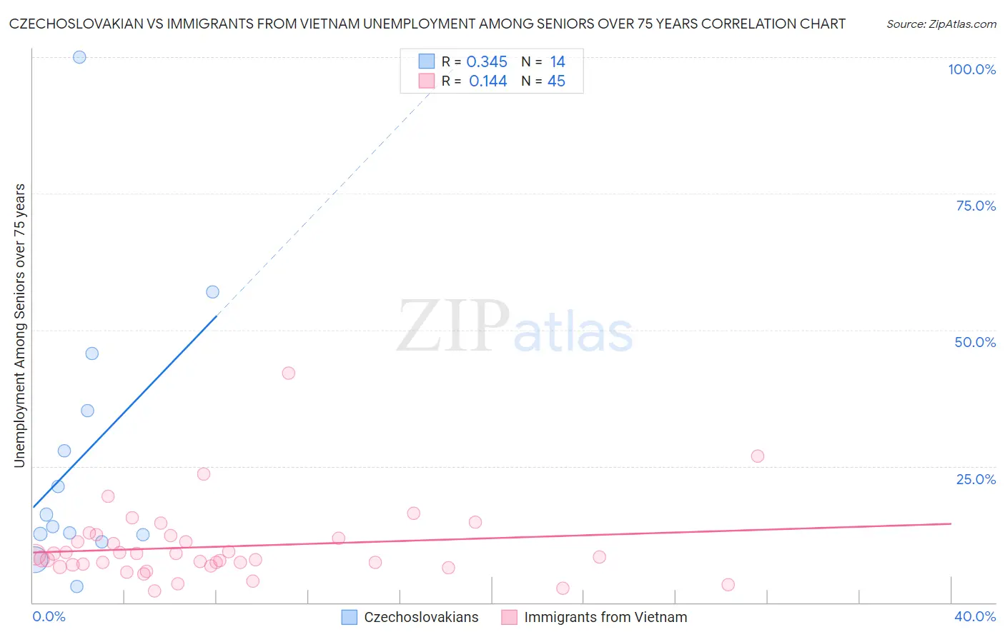 Czechoslovakian vs Immigrants from Vietnam Unemployment Among Seniors over 75 years