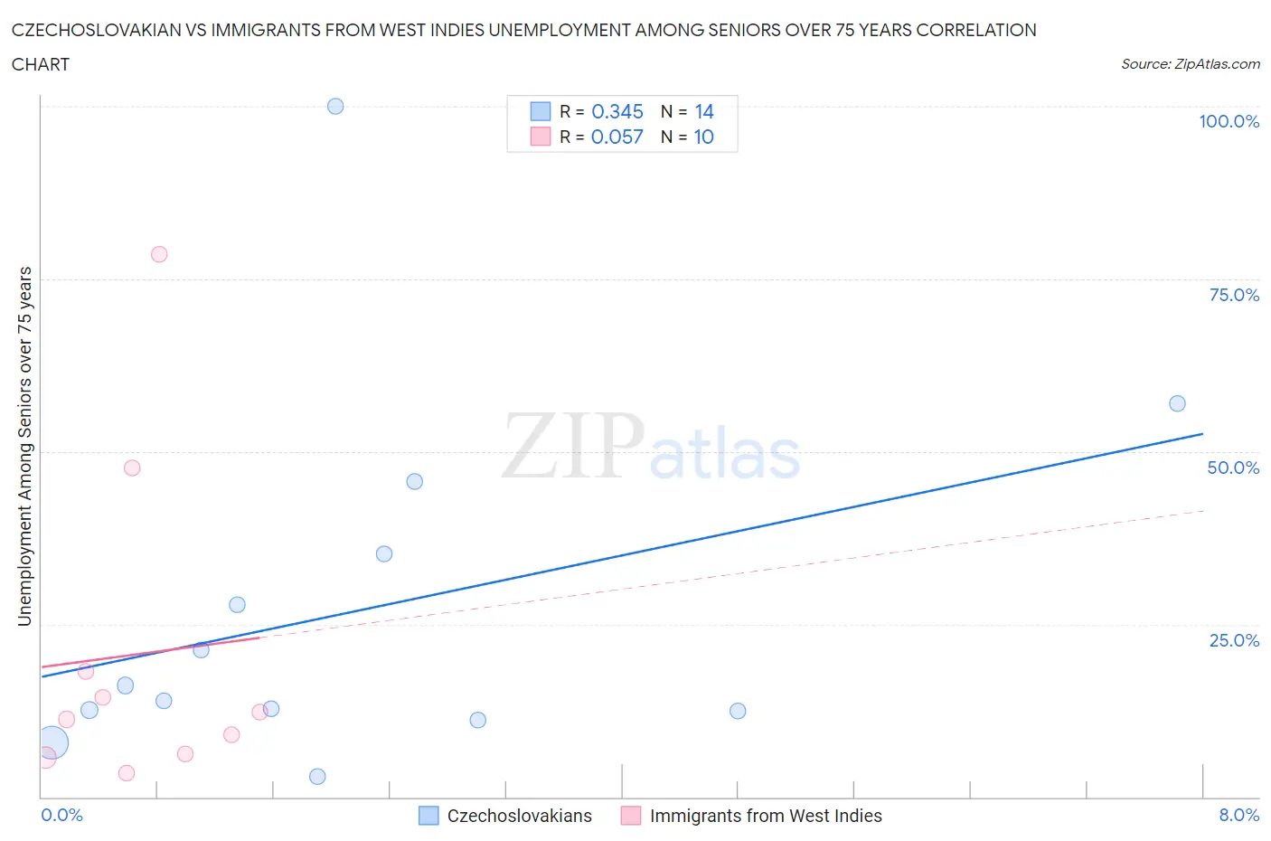 Czechoslovakian vs Immigrants from West Indies Unemployment Among Seniors over 75 years