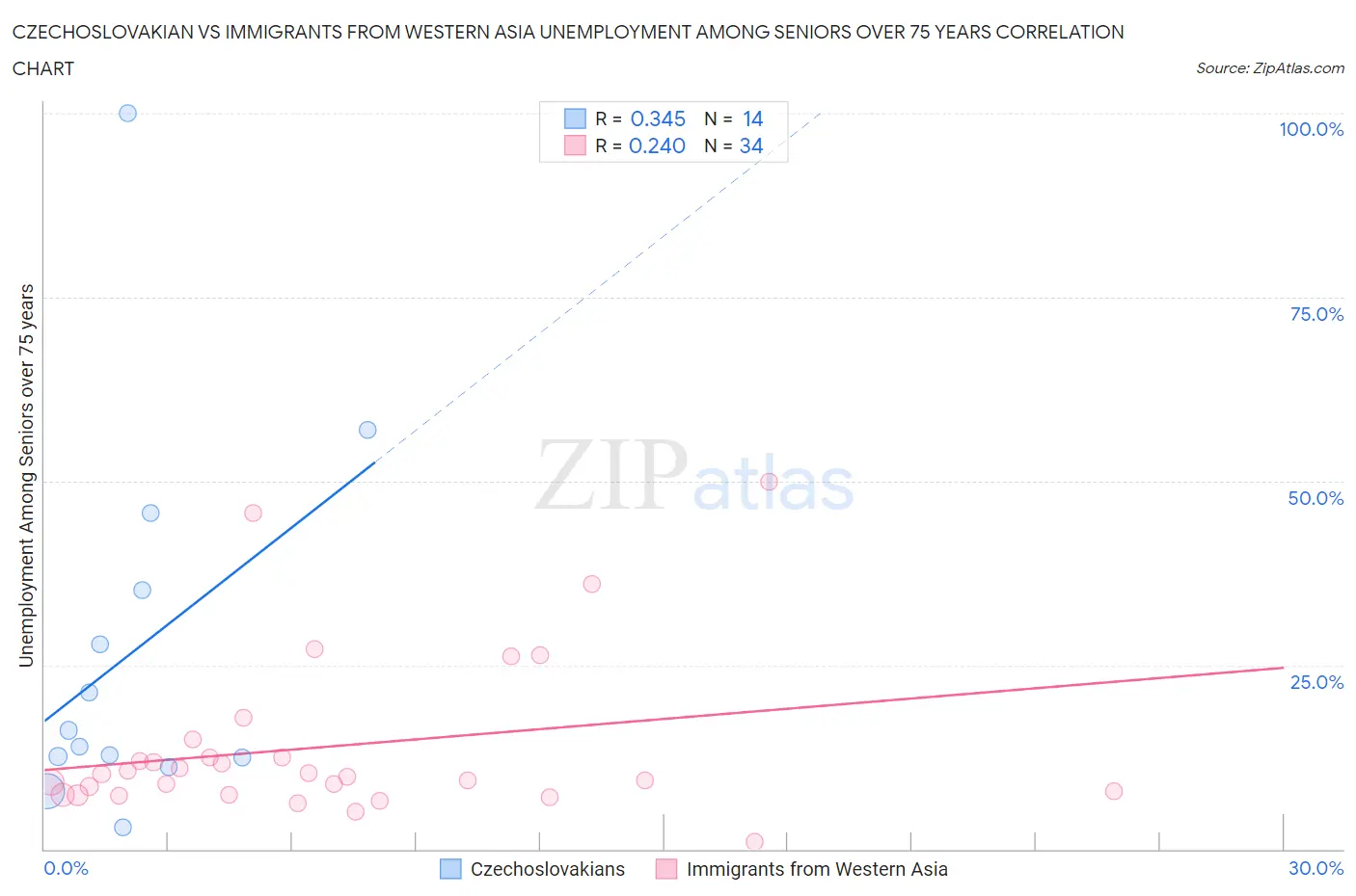 Czechoslovakian vs Immigrants from Western Asia Unemployment Among Seniors over 75 years