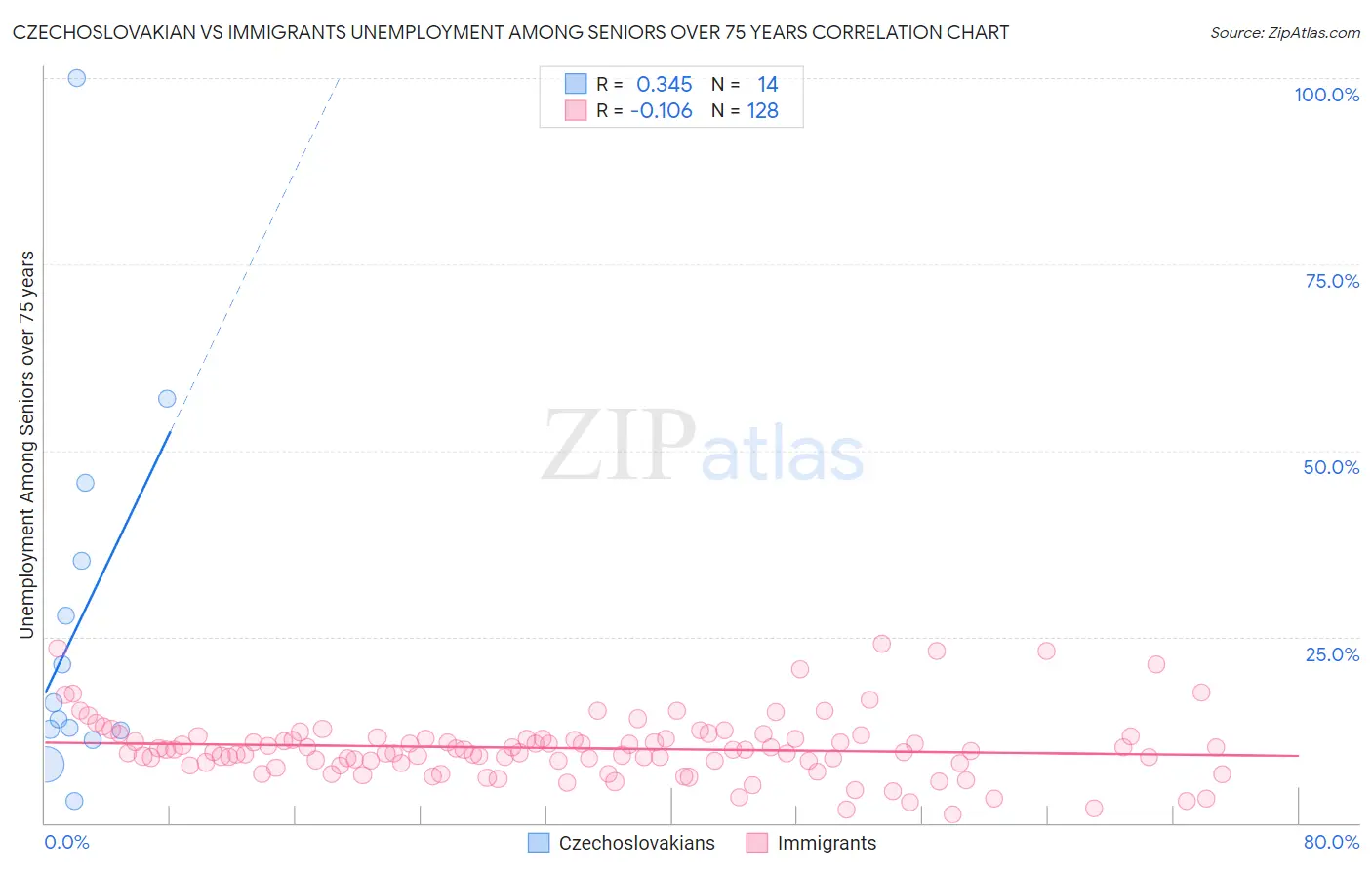Czechoslovakian vs Immigrants Unemployment Among Seniors over 75 years