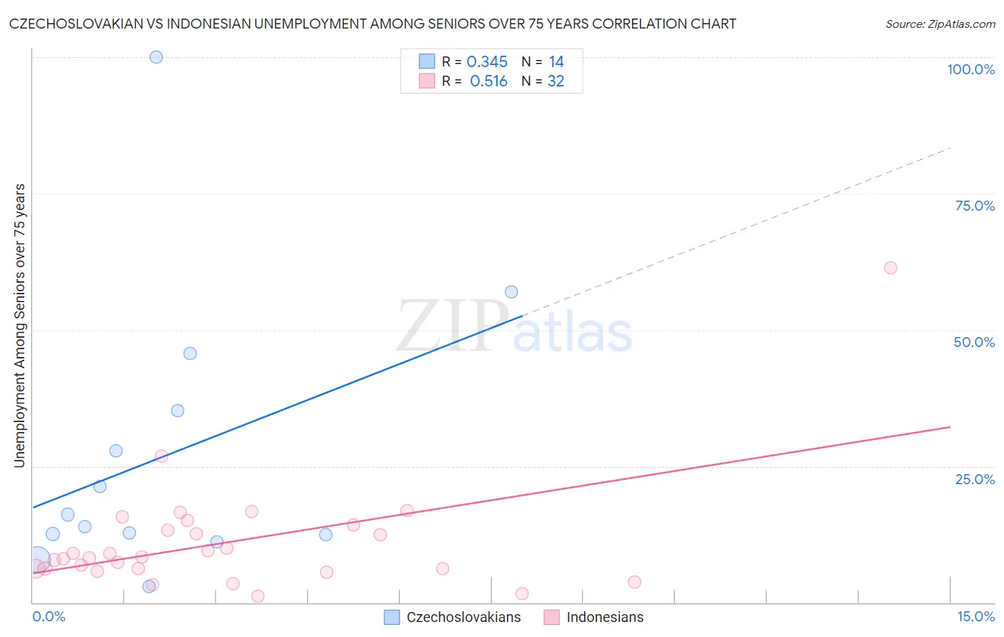 Czechoslovakian vs Indonesian Unemployment Among Seniors over 75 years