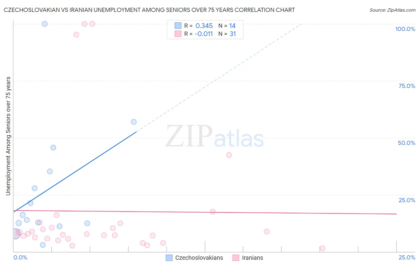 Czechoslovakian vs Iranian Unemployment Among Seniors over 75 years