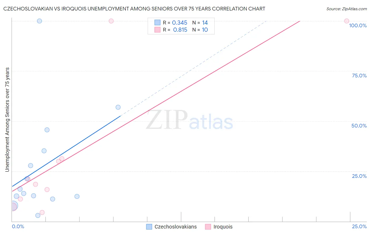 Czechoslovakian vs Iroquois Unemployment Among Seniors over 75 years
